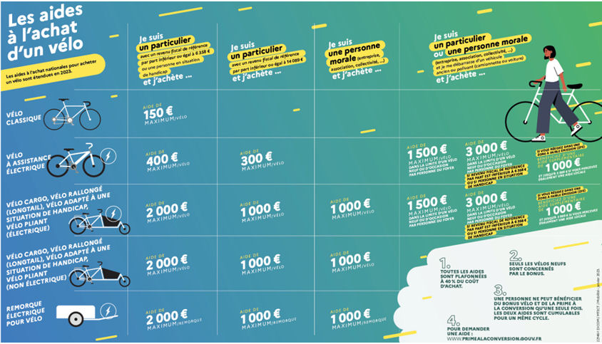 Les aides à l’achat d’un vélo électrique | Le comptoir du vélo | Paris | France